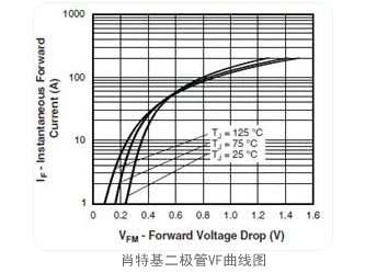 肖特基二極管與PN結二極管
